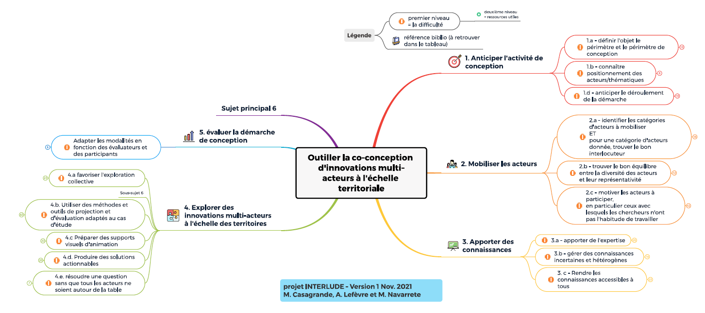 Schéma chercheurs ingénieurs en R&D 3