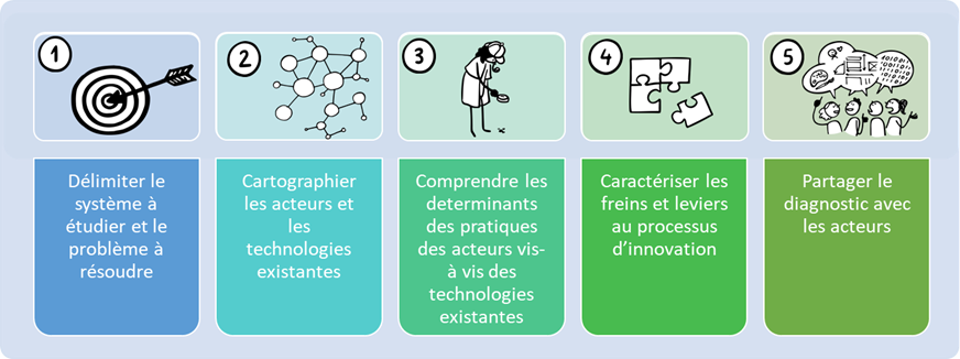 Schéma chercheurs ingénieurs en R&D 2